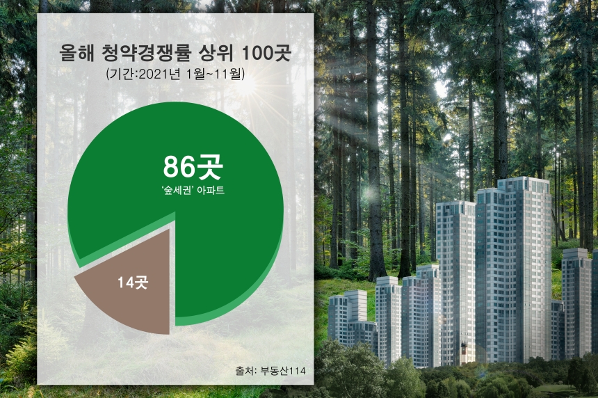 ‘숲세권’ 아파트, ‘그린 프리미엄’에 청약시장 휩쓸어