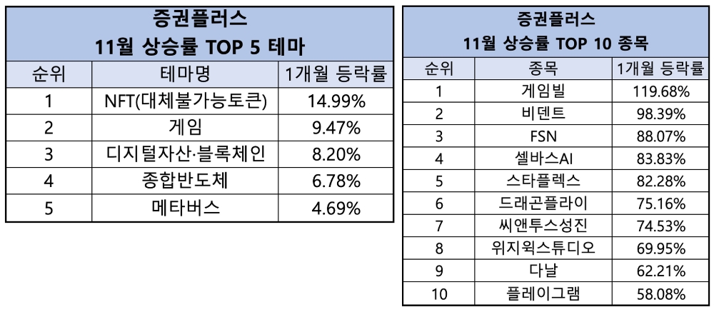 증권플러스, 11월에도 ‘NFT’ 테마 강세...상승률 1위 종목은 ‘게임빌’