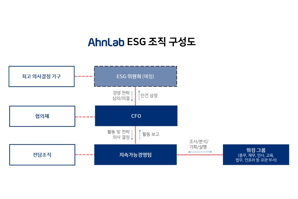 안랩, ESG 경영 내재화 위한 전담 조직 신설