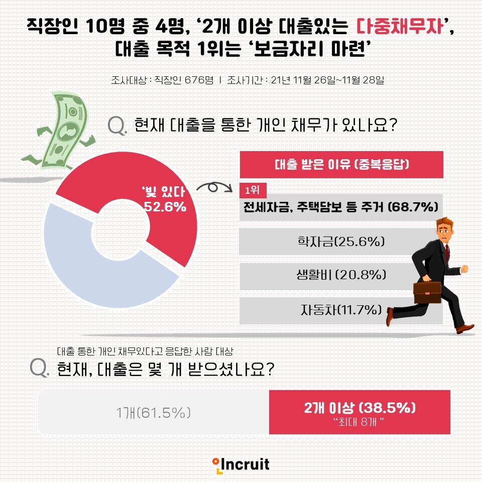 직장인 10명 중 4명은 ‘2개 이상 대출이 있는 다중채무자’…대출 목적 1위는 ‘보금자리 마련’