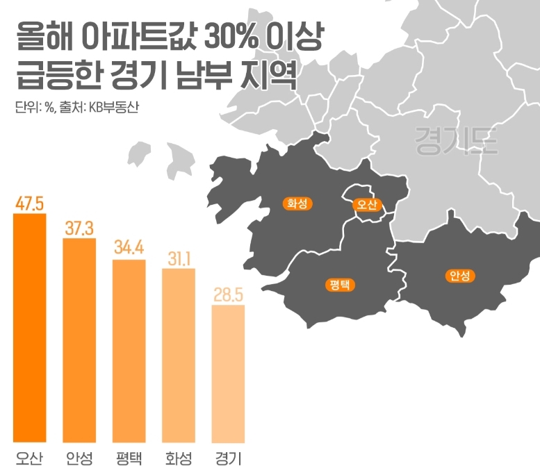 올해 아파트값 30% 이상 급등한 경기 남부 지역.(사진=더피알)