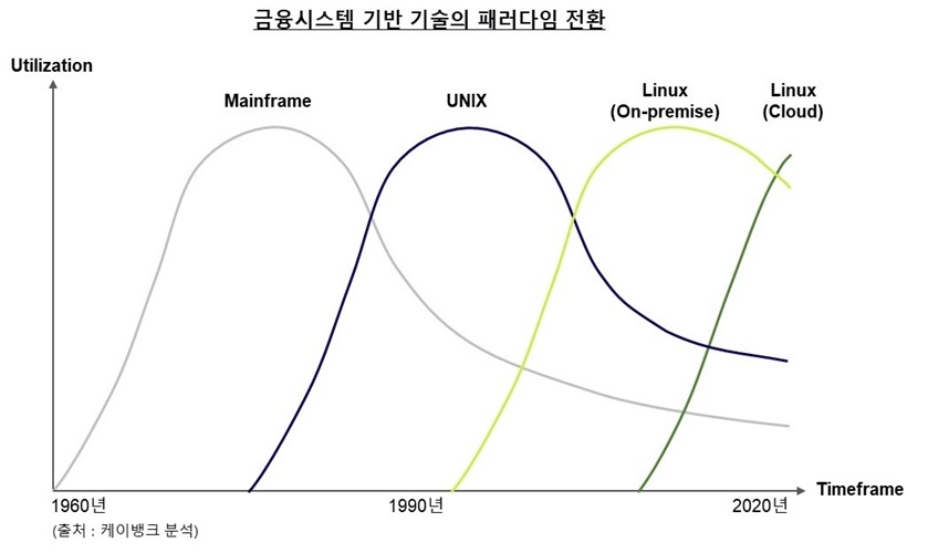 케이뱅크 업계 최초 IT시스템 리눅스 전환