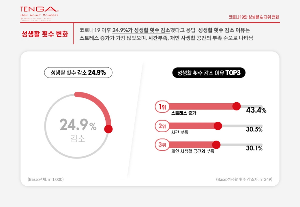 텐가 2021 서베이 “코로나19, 한국인 성생활까지 바꿨다”