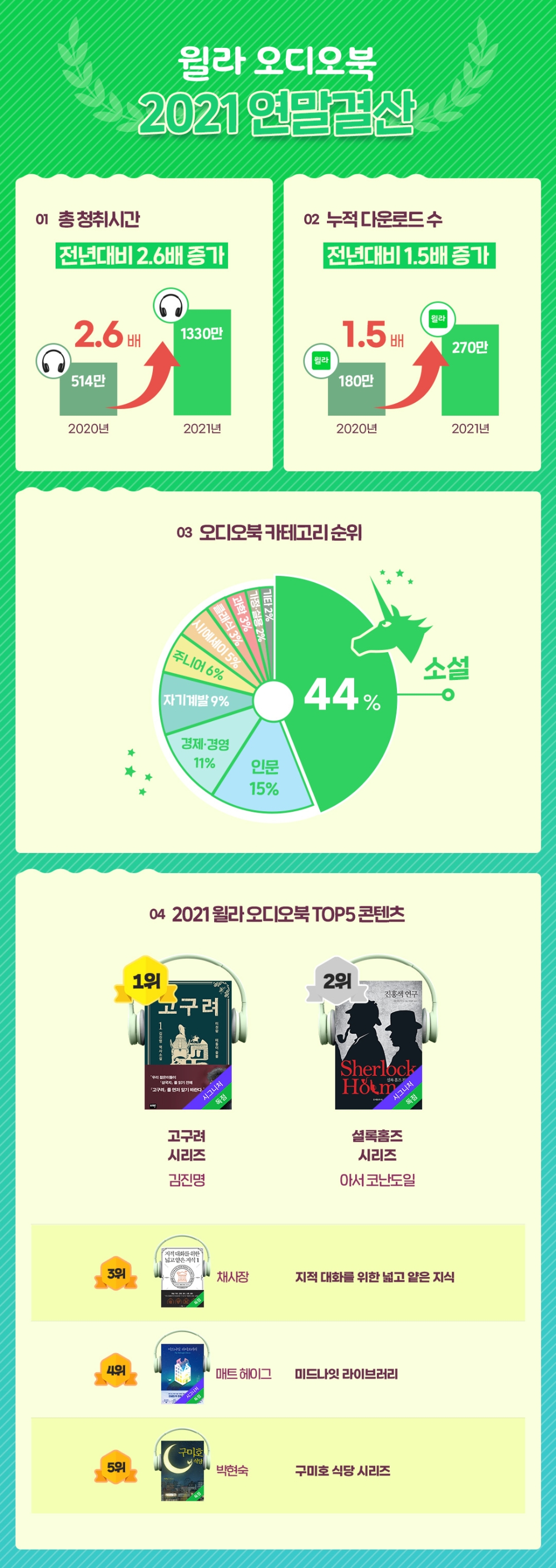 2021년 윌라 오디오북 연말결산 발표