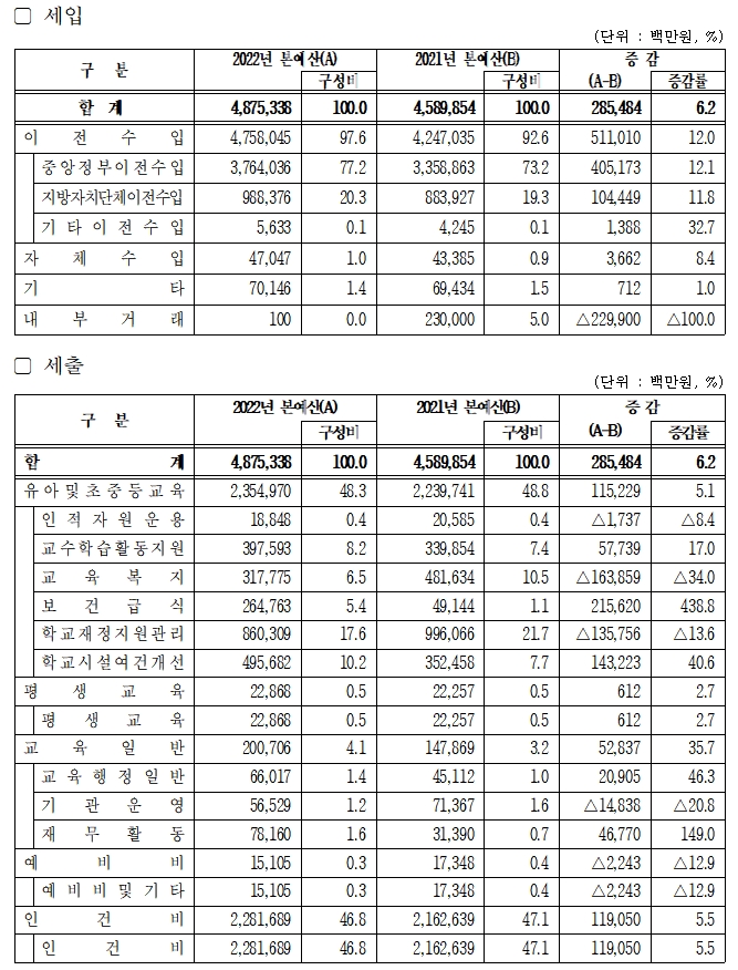 2022년도 예산 편성 총괄표.(제공=부산교육청)