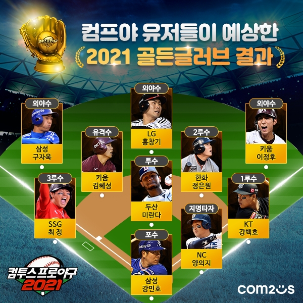 컴프야 유저들이 예측해 본 올해의 골든글러브 수상자는?