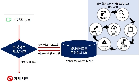 네이버, 불법촬영물 유통 방지 위한 기술적·관리적 조치 적용