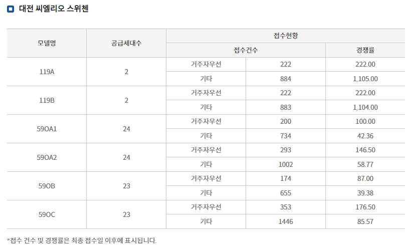 KCC건설, ‘대전 씨엘리오 스위첸’ 오피스텔 전 타입 청약마감