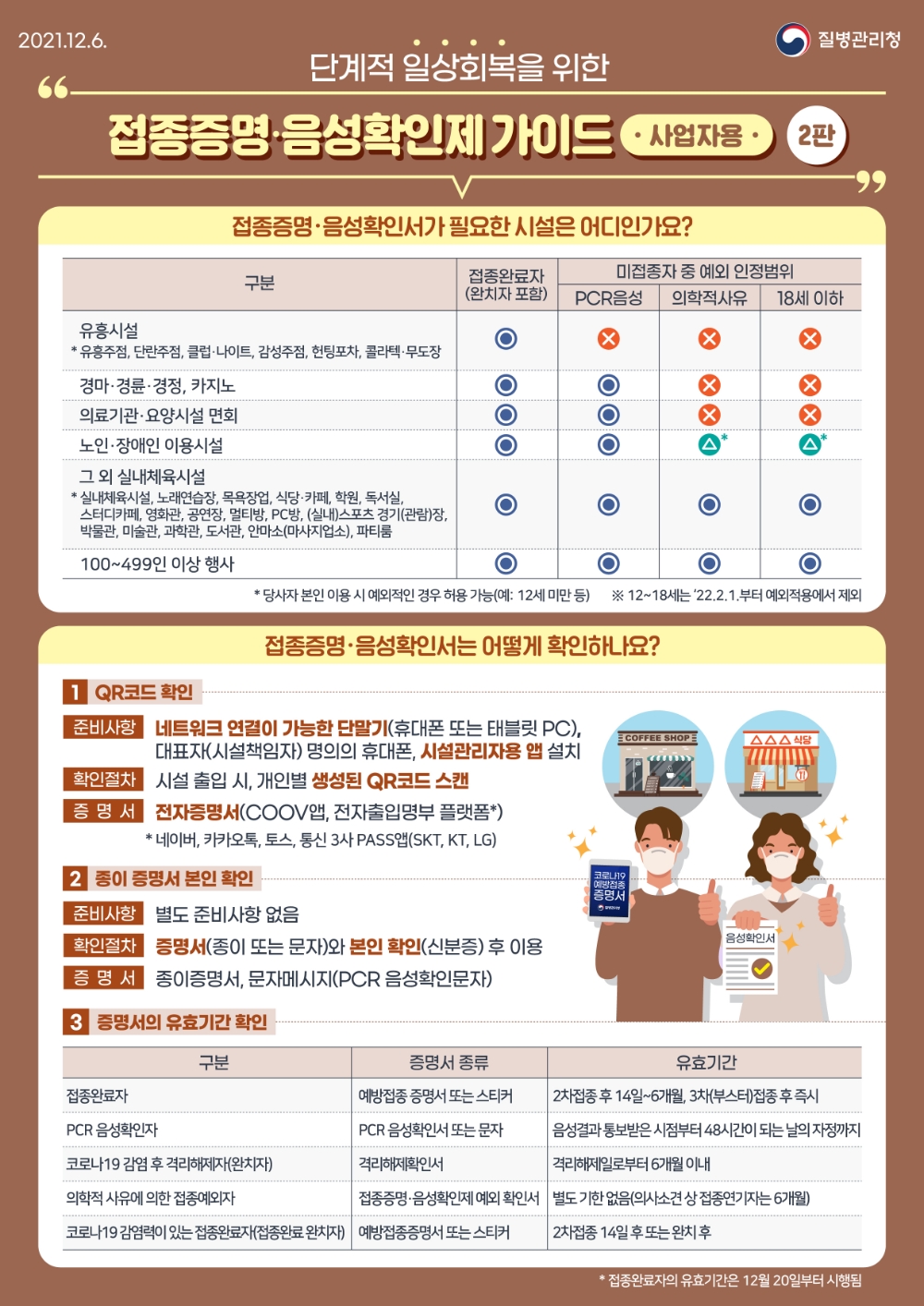 정부, 식당·카페 등 방역패스 본격 시행... 위반시 과태료 처분