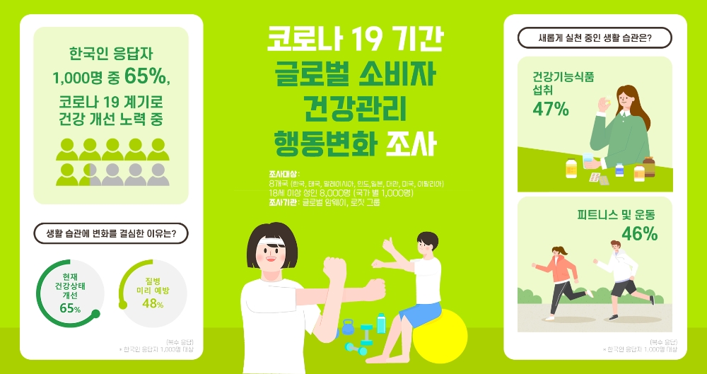 한국암웨이, ‘코로나19 기간 글로벌 소비자 건강관리 행동변화 조사’ 결과 발표