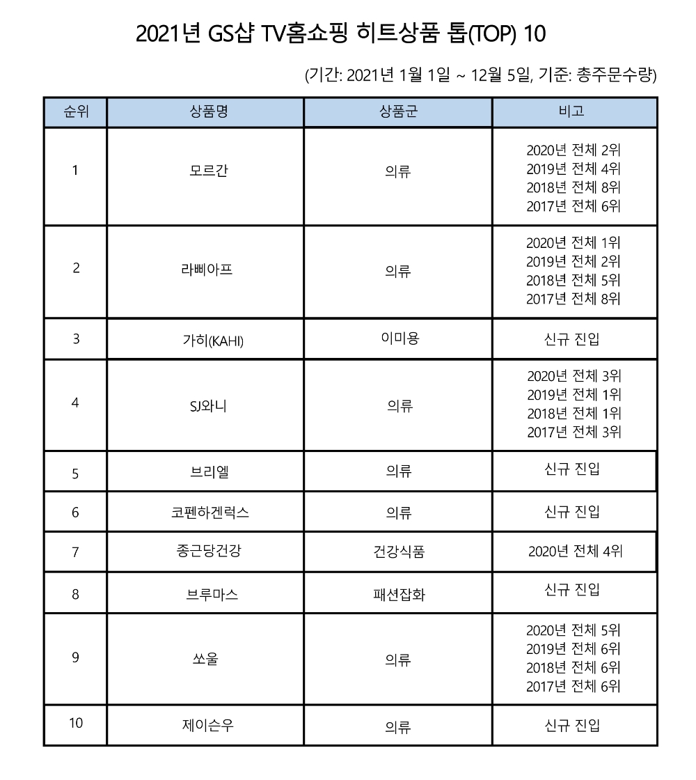 GS샵 히트상품 1위는 패션브랜드 ‘모르간’