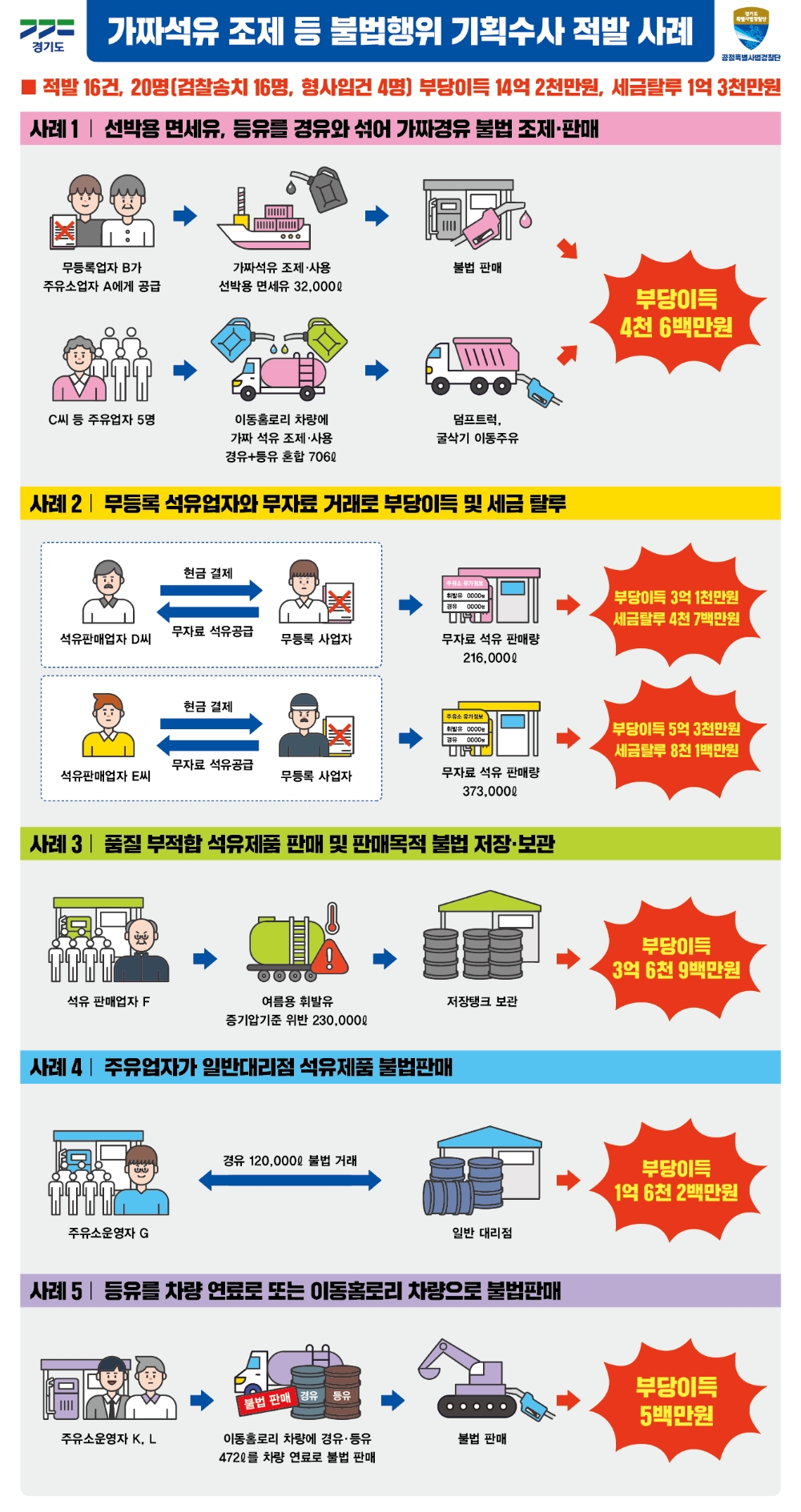 기획수사 적발사례