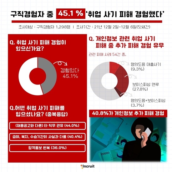 구직경험자 중 45.1%, ‘취업 사기 피해 경험했다’