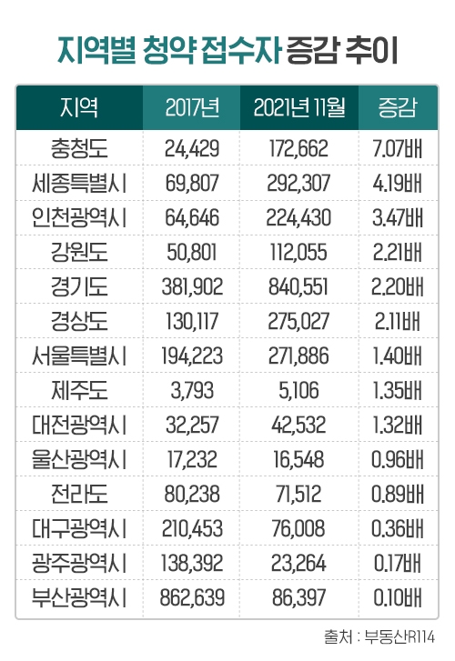 충청도, 文정부 출범 후 청약자 17만26662건…증가율 전국 최고