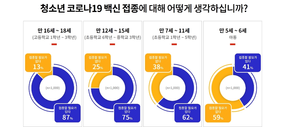 청소년 백신 접종에 대한 인식 설문결과