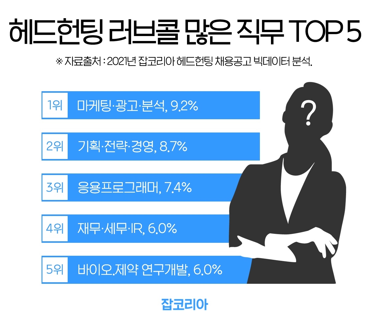 헤드헌팅 러브콜 ‘3년~5년차’에 집중