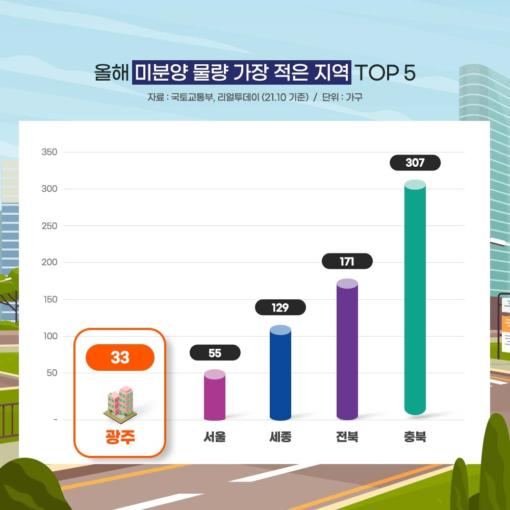 ‘신축 선호현상’ 증가에 올해 전국 미분양 주택 ‘역대 최저’
