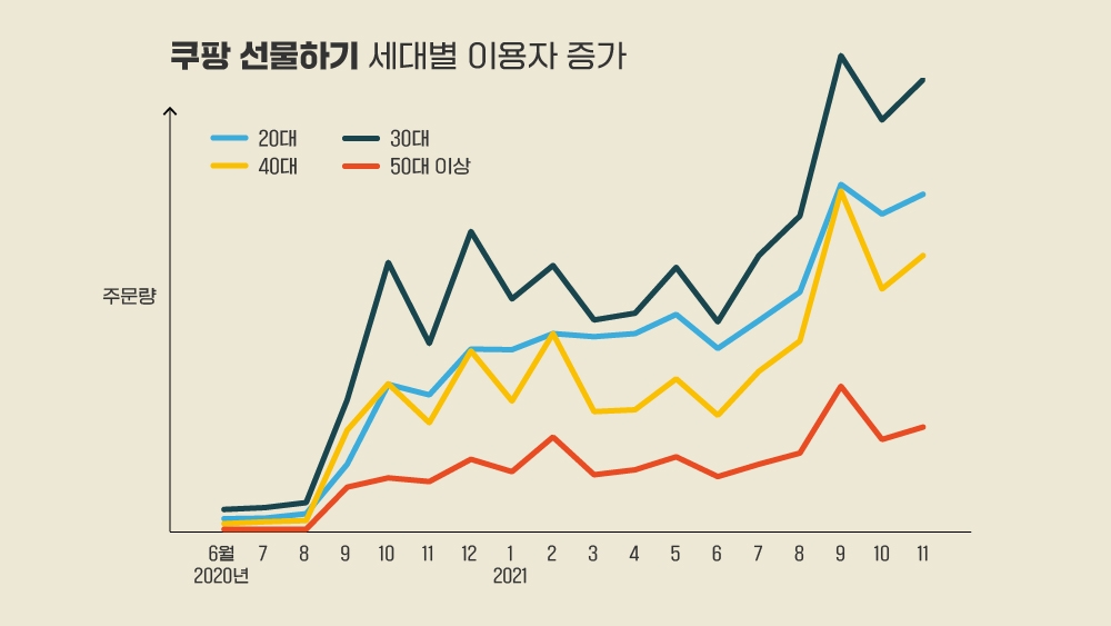 쿠팡 로켓시대, 연간 336% 성장