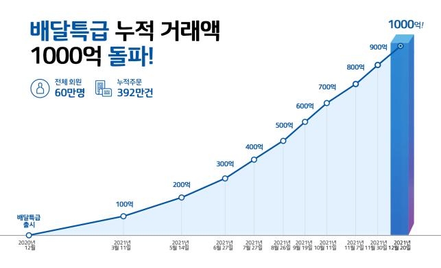 배달특급 누적 거래액 추이
