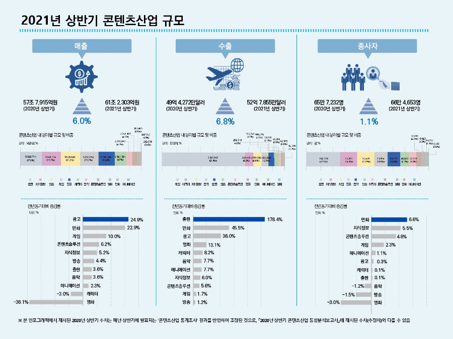 문체부·콘진원, '2021년 상반기 콘텐츠산업 동향분석보고서' 발간