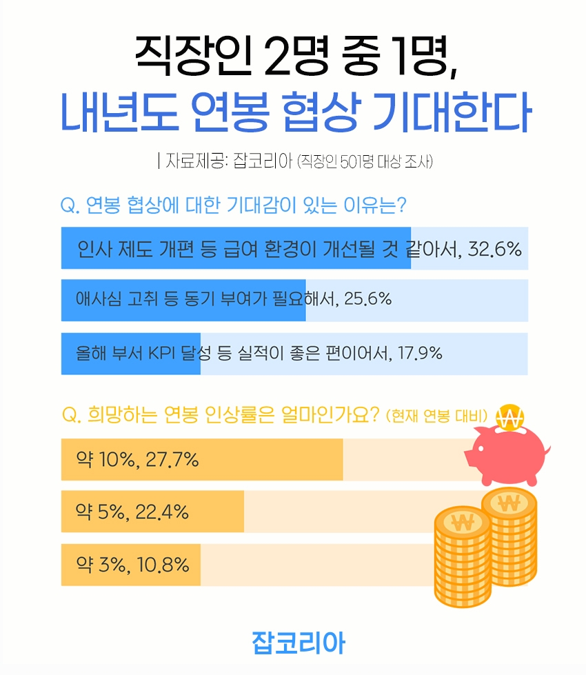 직장인 54.5% 내년도 연봉 협상 기대 ‘희망 연봉 인상률 10%↑’