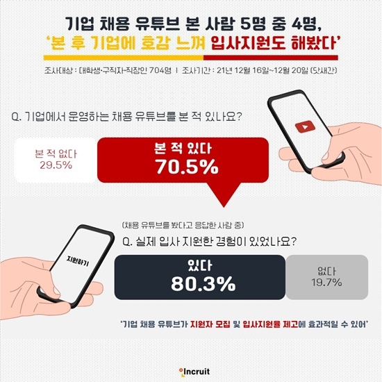 기업 채용 유튜브 본 사람 5명 중 4명 ‘본 후 기업에 호감 느껴 입사지원도 해봤다’