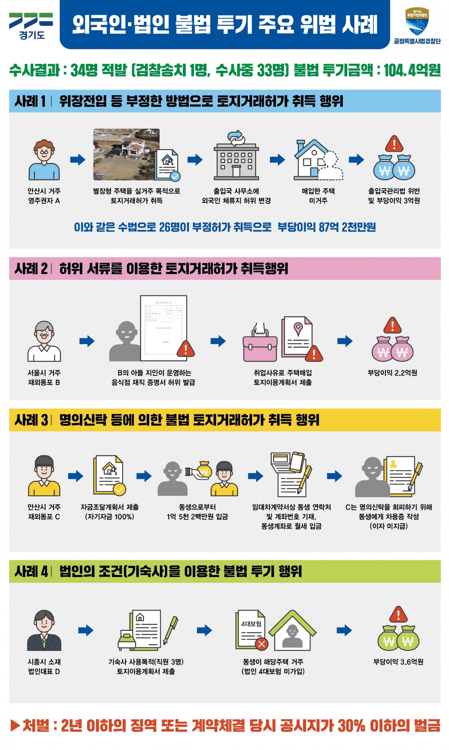 외국인·법인 불법 투기 주요 위법 사례
