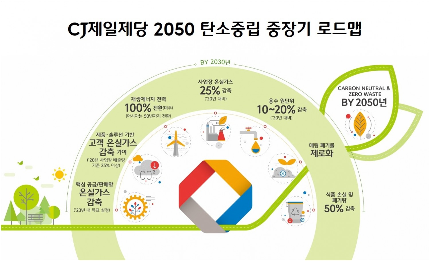 CJ제일제당, “2050년까지 탄소중립 실현” 선언… ESG경영 박차