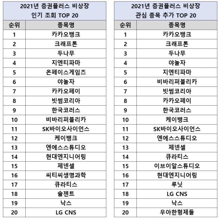 증권플러스 비상장, 2021년 비상장 주식 시장 결산 “T.I.GE.R”