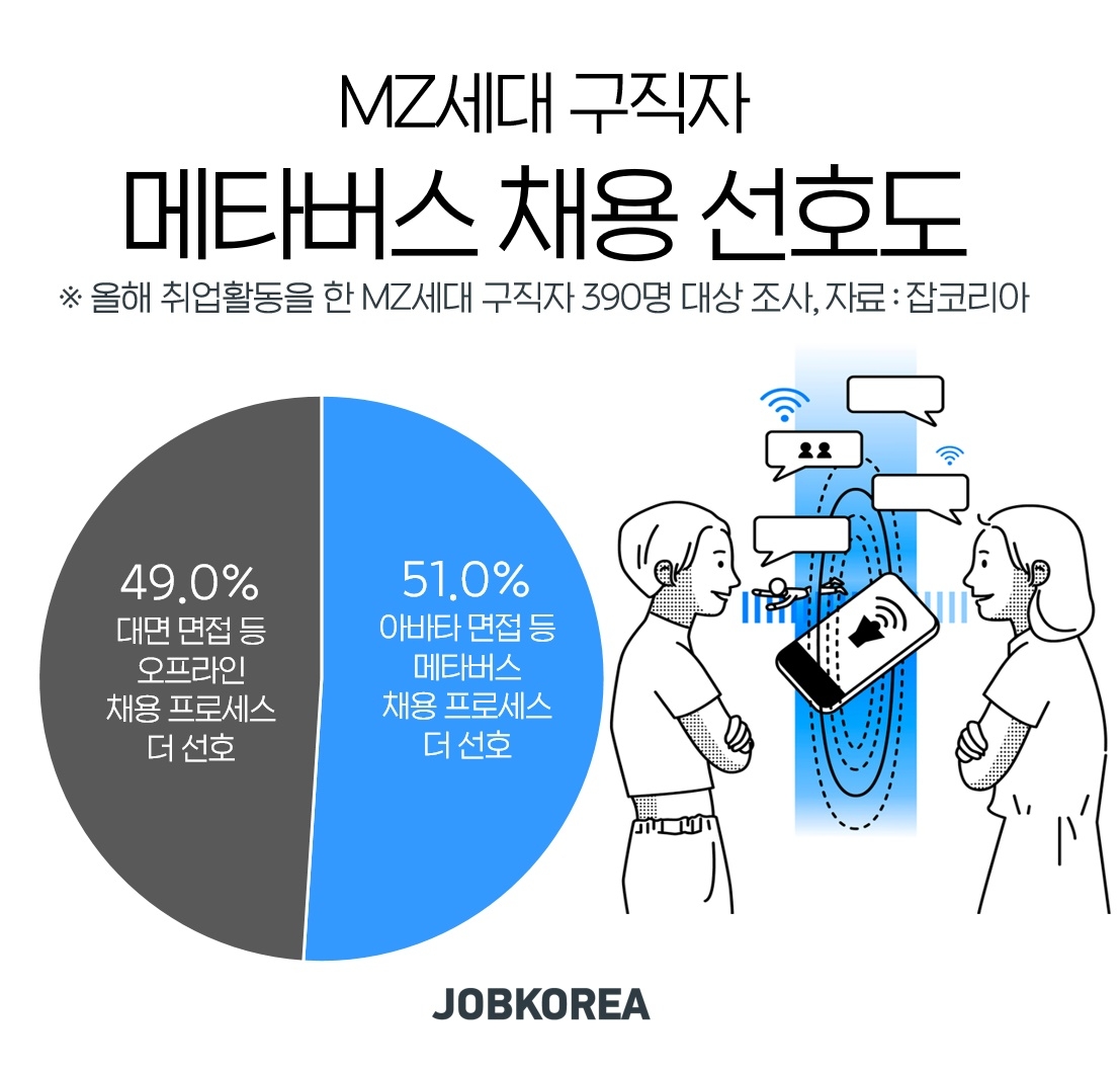MZ세대 구직자 51.0% ‘메타버스 채용’ 더 선호