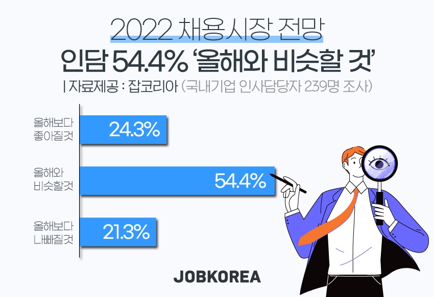 인사담당자 54% ‘내년 채용시장, 올해와 비슷할 것’