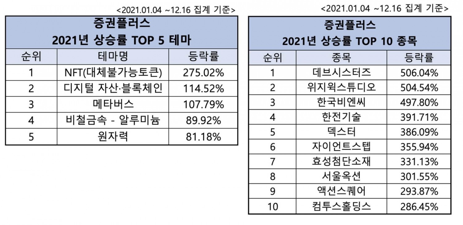 증권플러스, 2021 증시 결산…‘NFT’·’데브시스터즈’ 가장 많이 올랐다