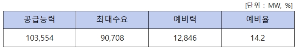 전력거래소, 역대 겨울철 전력수요 피크 경신 발표