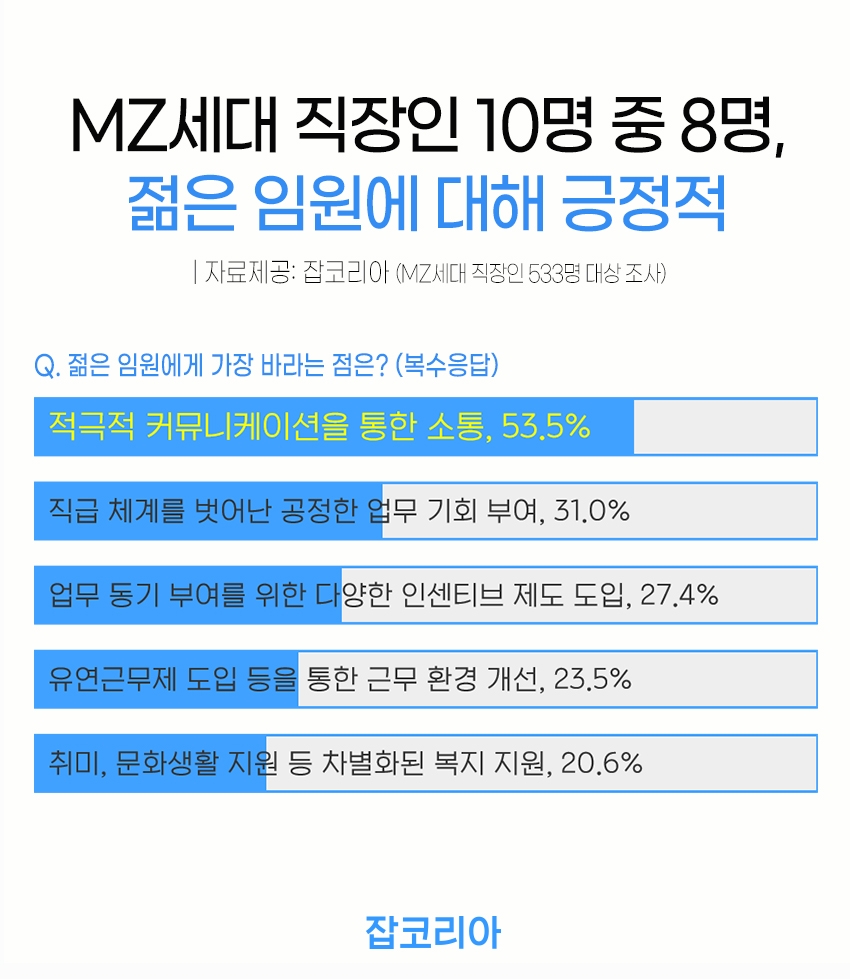 MZ세대 직장인 88.6%, 40대 이하 ‘젊은 임원’ 긍정 평가