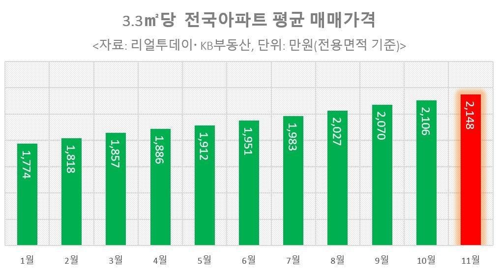 전국 아파트값 3.3㎡당 2000만원 넘어…인천·경기·충북 순 높아