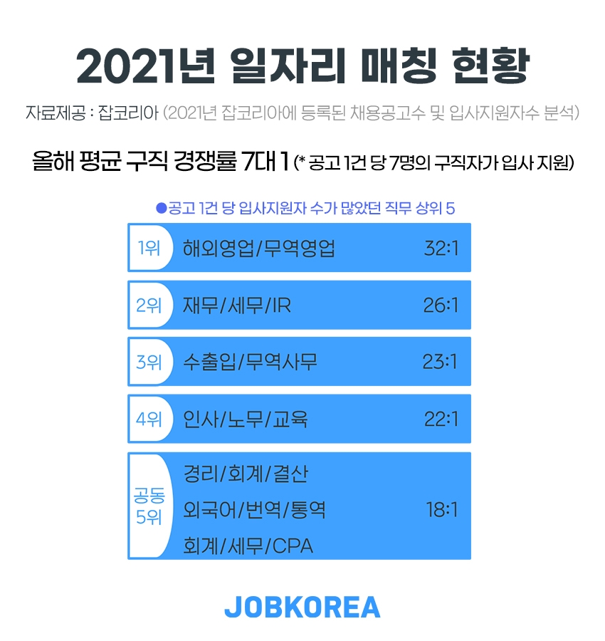 올 해 구직 경쟁률 평균 7대 1 기록