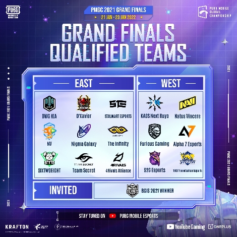 크래프톤 PMGC 2021 Grand Finals, 한국 DWG KIA 1위로 진출