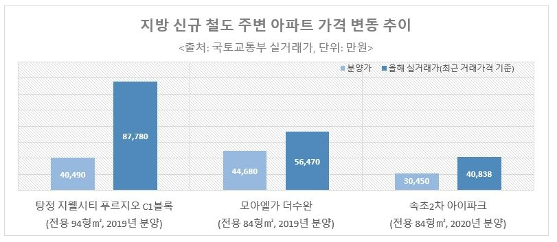 지방도 철도개통 따라 새 아파트 프리미엄 ‘고공행진’