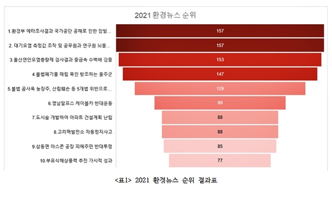 2021 환경뉴스 순위결과표.(제공=울산환경운동연합)