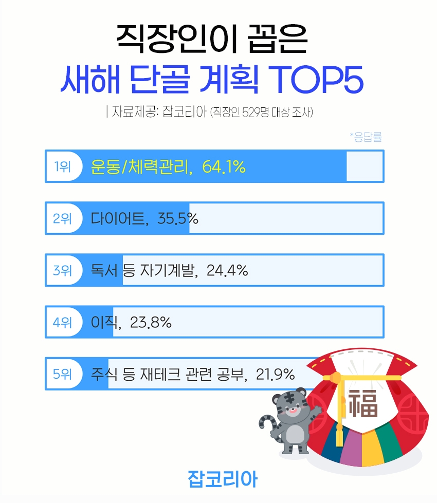 직장인 새해 단골 계획 2위는 ‘다이어트’…1위는?