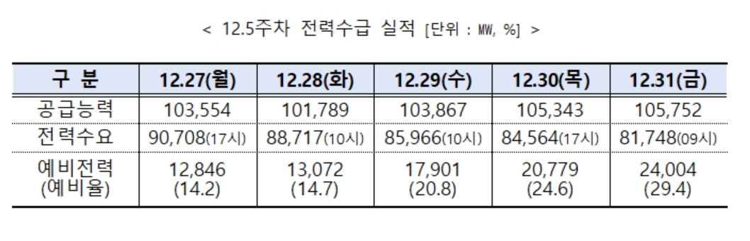 전력거래소,1월 1주 주간 전력수급 실적 및 전망 발표