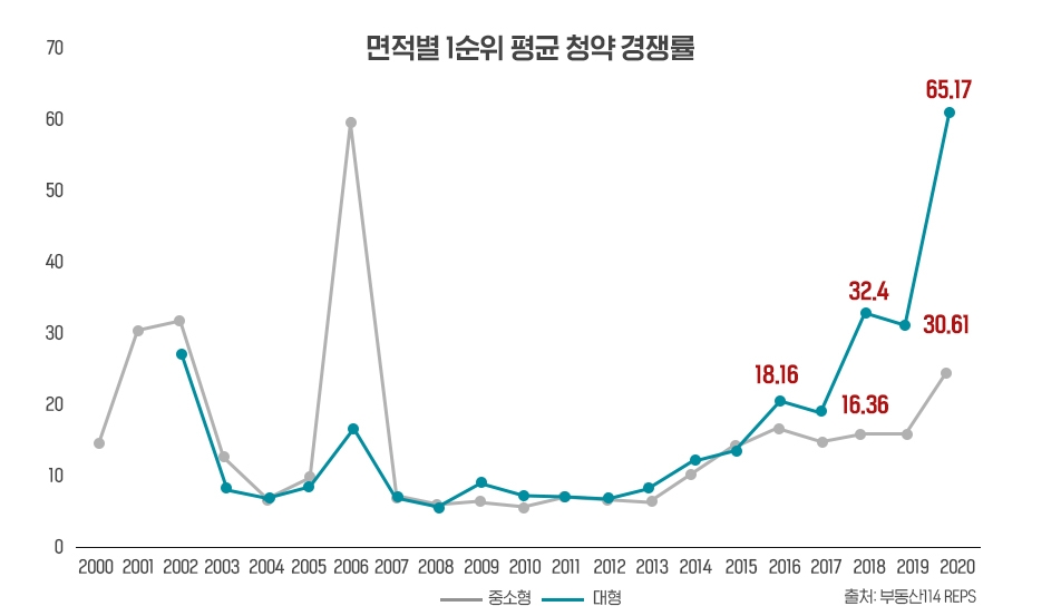대형 타입, 청약 경쟁률 중소형 크게 앞질러 ‘역전현상’