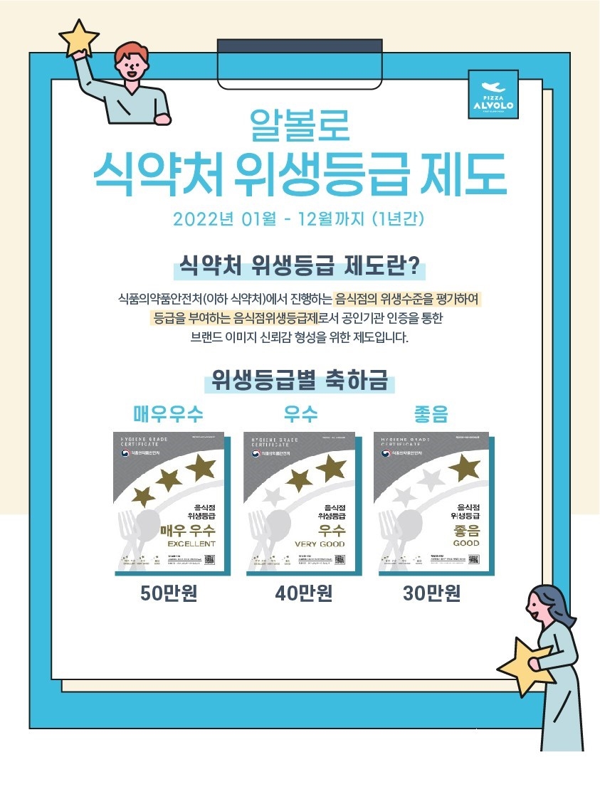 피자알볼로, 식약처 위생등급 획득 가맹점에 축하금 지원