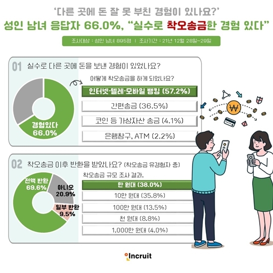 성인 남녀 응답자 66.0%, “실수로 다른 곳에 착오송금한 경험 있다”
