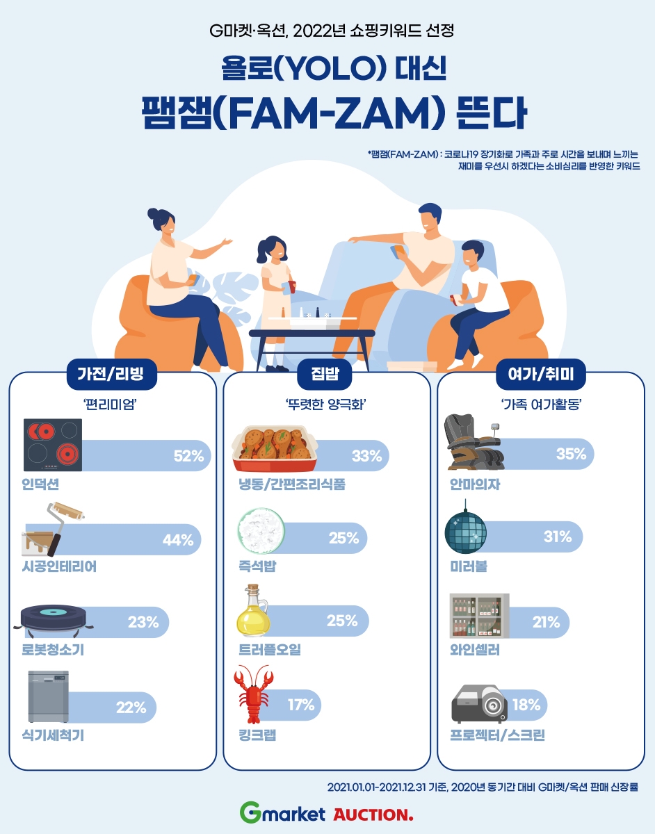 G마켓·옥션, 쇼핑키워드 ‘팸잼(Fam-Zam)’ 선정