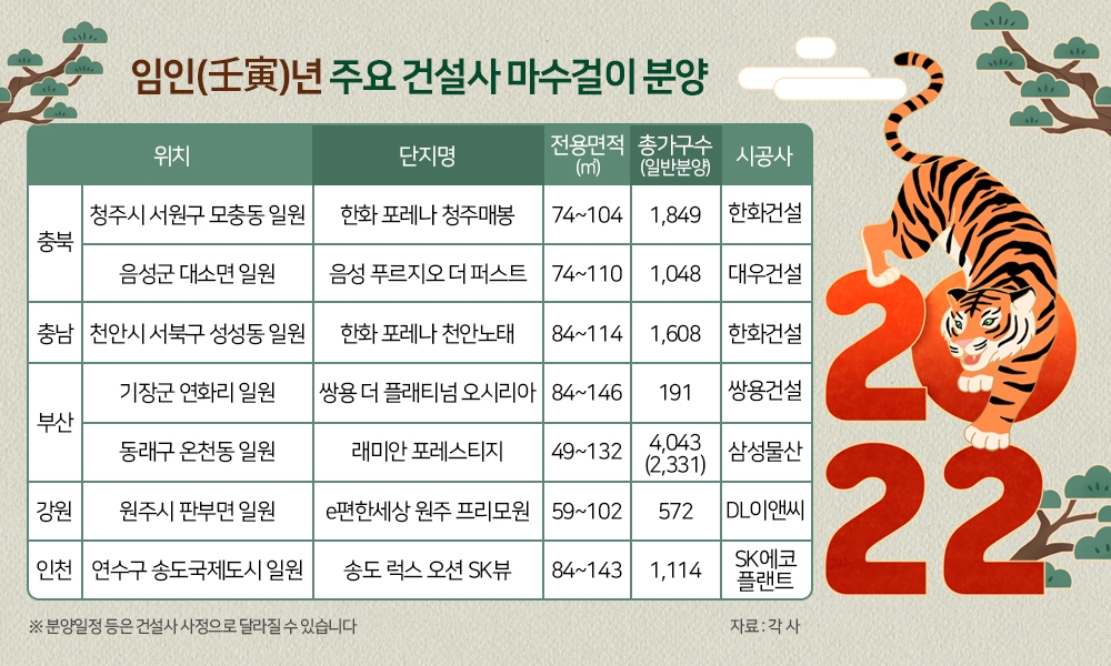 임인(壬寅)년 지방 대도시, 마수걸이 분양 ‘주목’