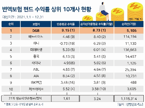 2021년 변액보험펀드 수익률 상위 10개사 현황. 자료=DGB생명