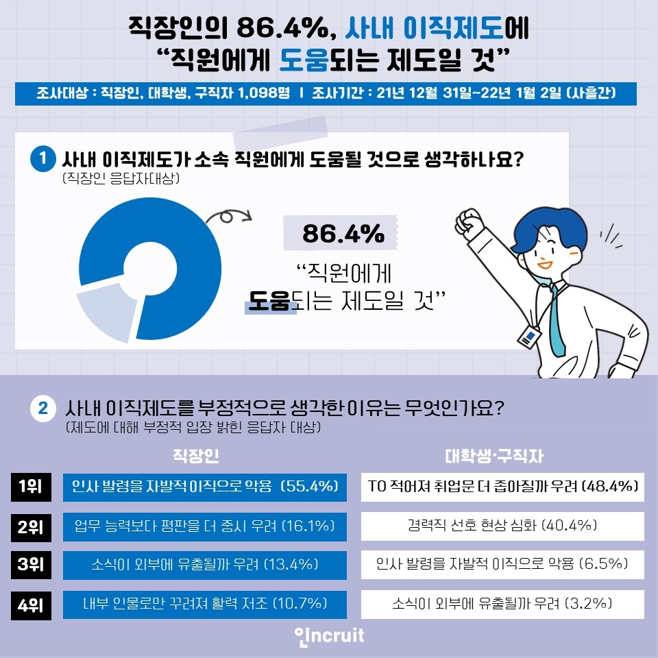 직장인의 86.4%, 사내 이직제도에 대해 “직원에게 도움될 것”