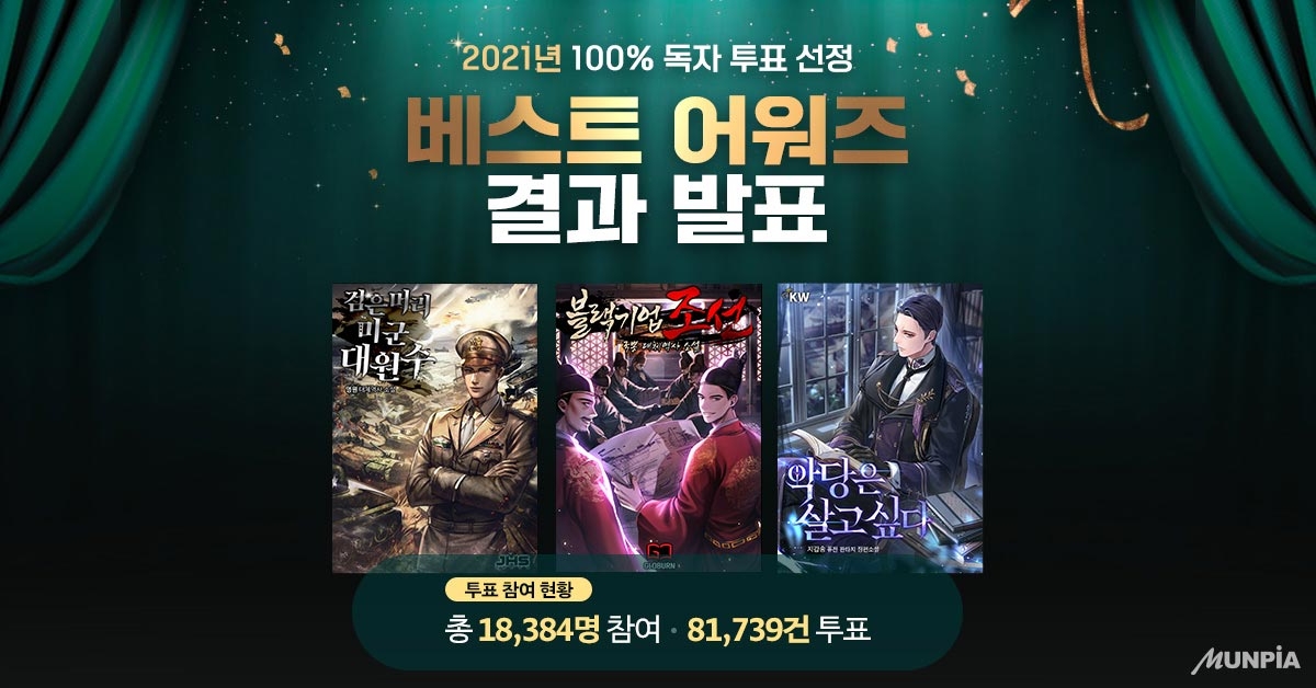 문피아, 독자 선정 ‘2021 베스트 웹소설 톱3’ 발표