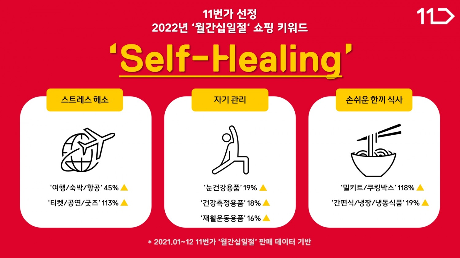 11번가, 올해 ‘월간십일절’ 쇼핑 키워드 ‘셀프 힐링(Self-Healing)’
